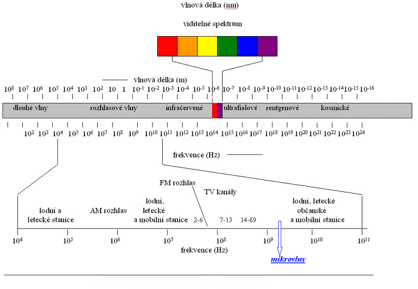 Spektrum záření
